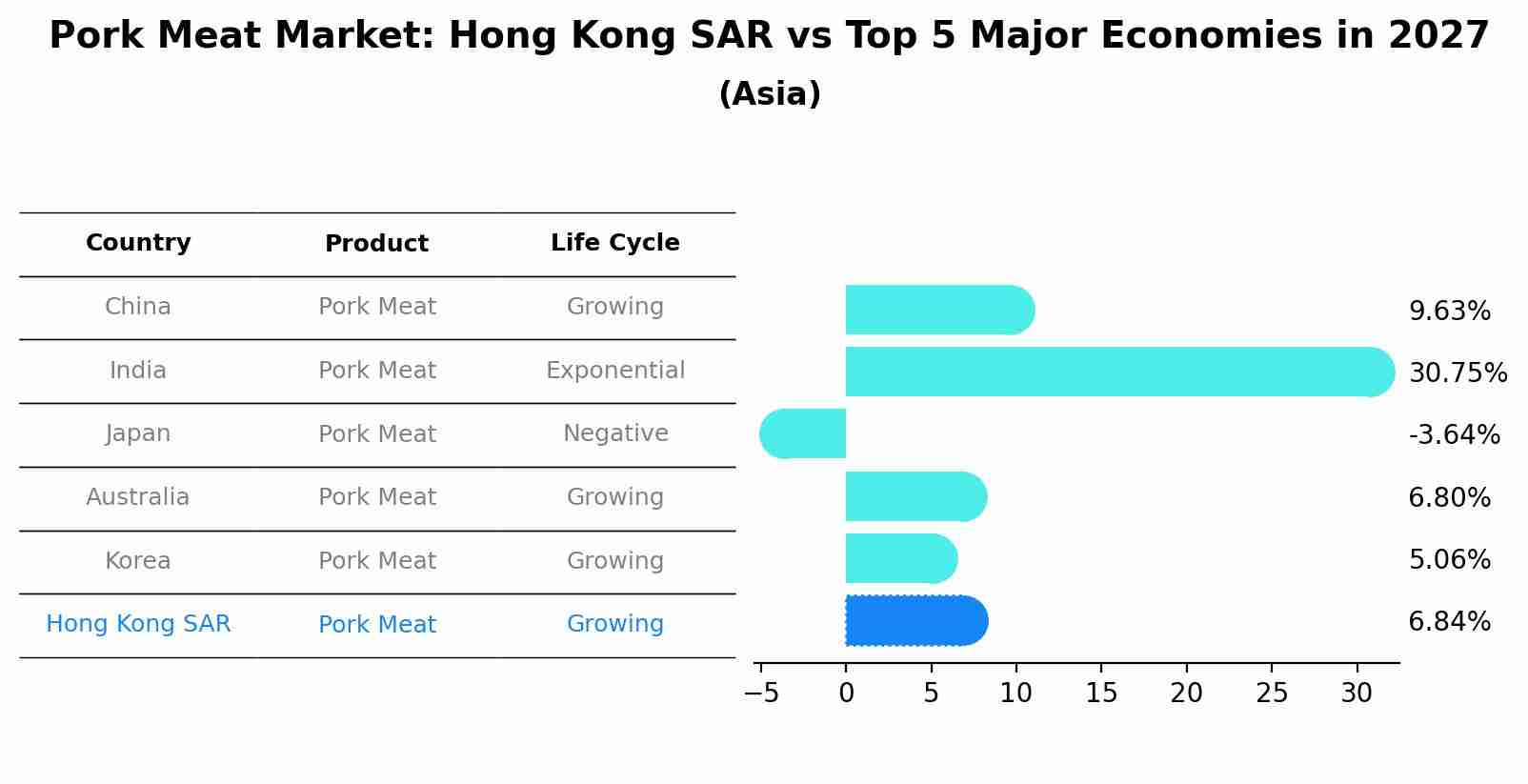 Pork Meat Market: Hong Kong SAR vs Top 5 Major Economies in 2027 (Asia)